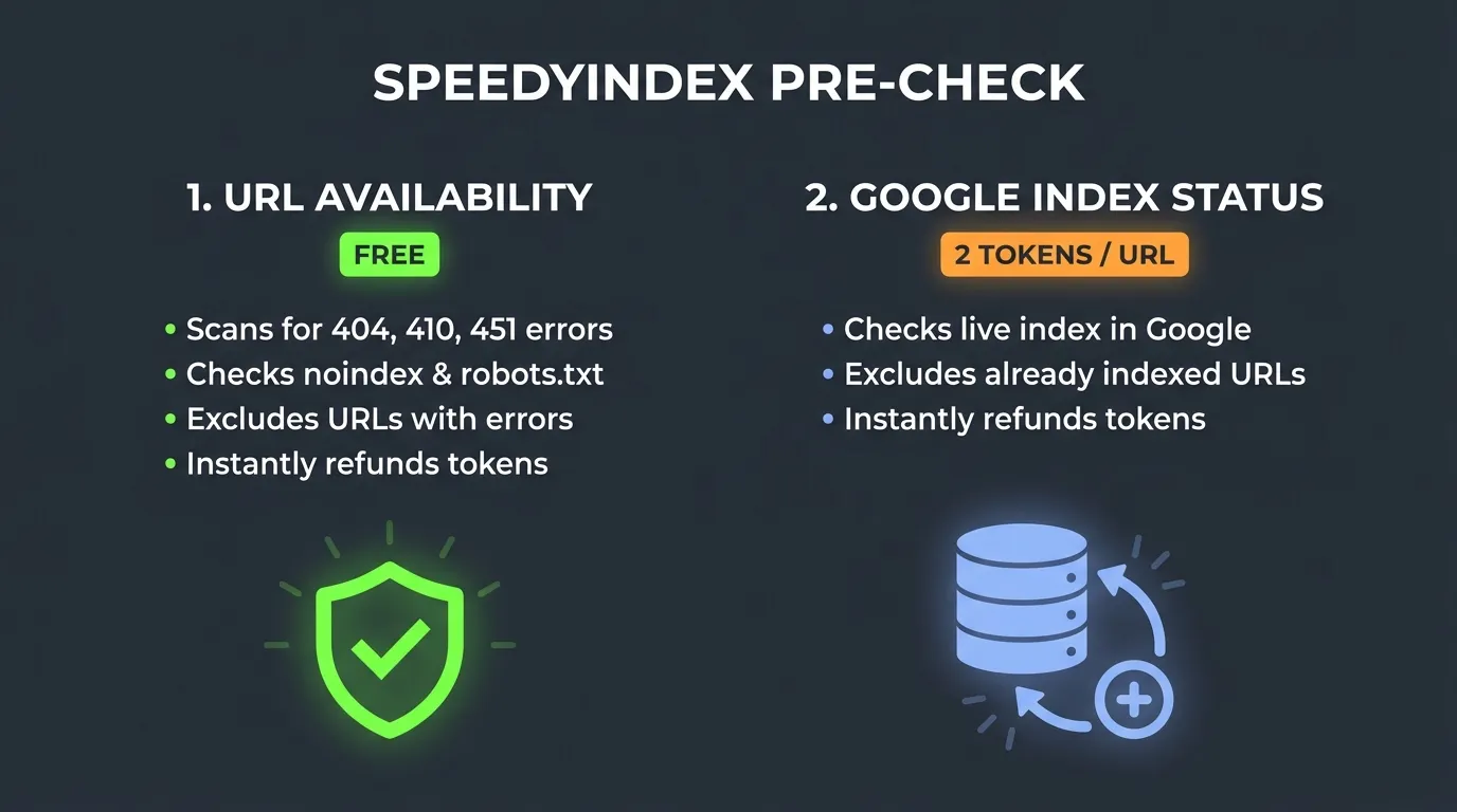 Функції SpeedyIndex Pre-Check: перевірка доступності URL (безкоштовно) на помилки 404, 410, 451, noindex, robots.txt; статус індексації в Google (2 токени/URL) перевіряє наявність у пошуку та виключає вже проіндексовані сторінки.