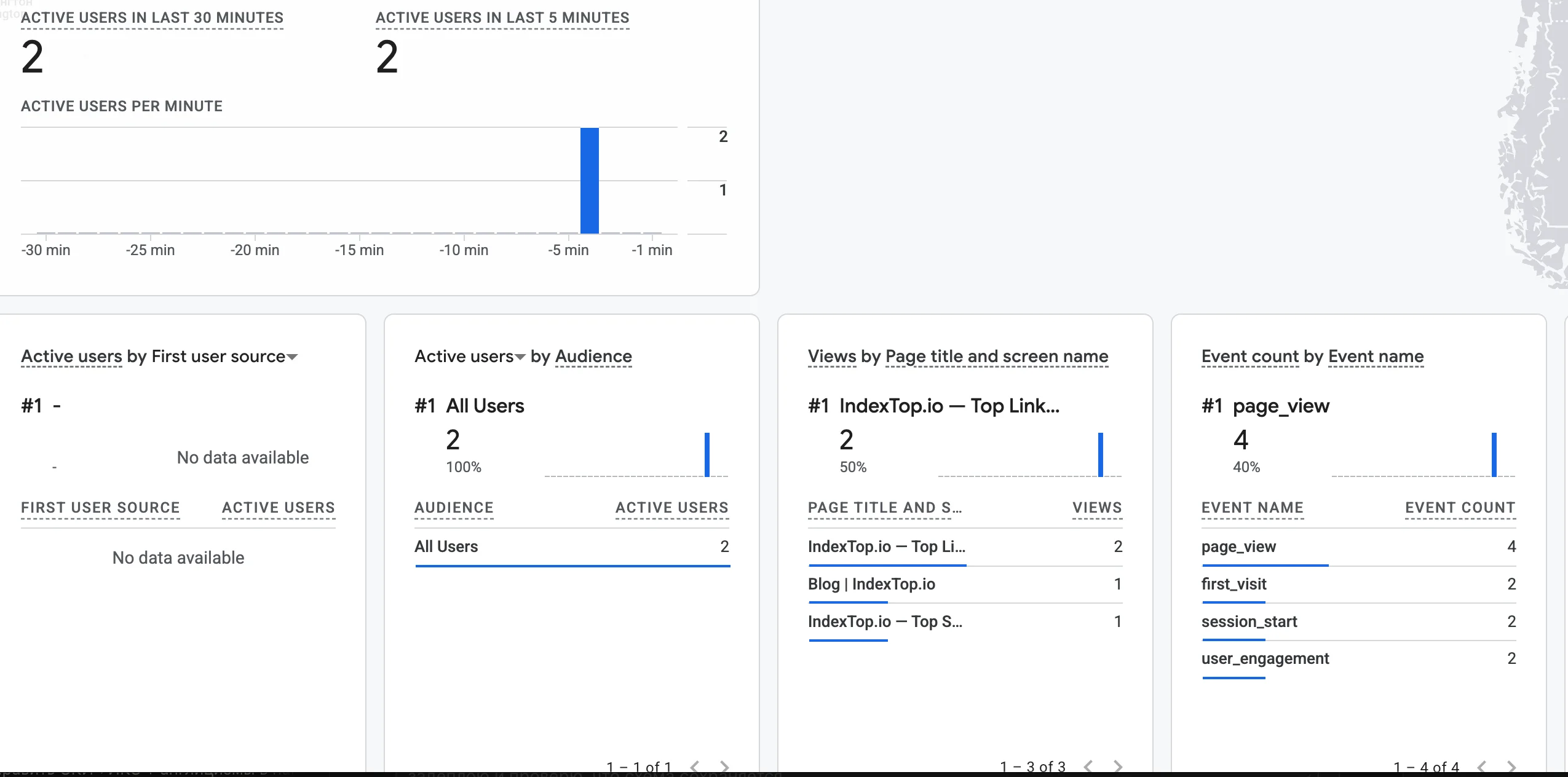 Дашборд Google Analytics с графиками активных пользователей, источниками трафика, популярными страницами и количеством событий на сайте