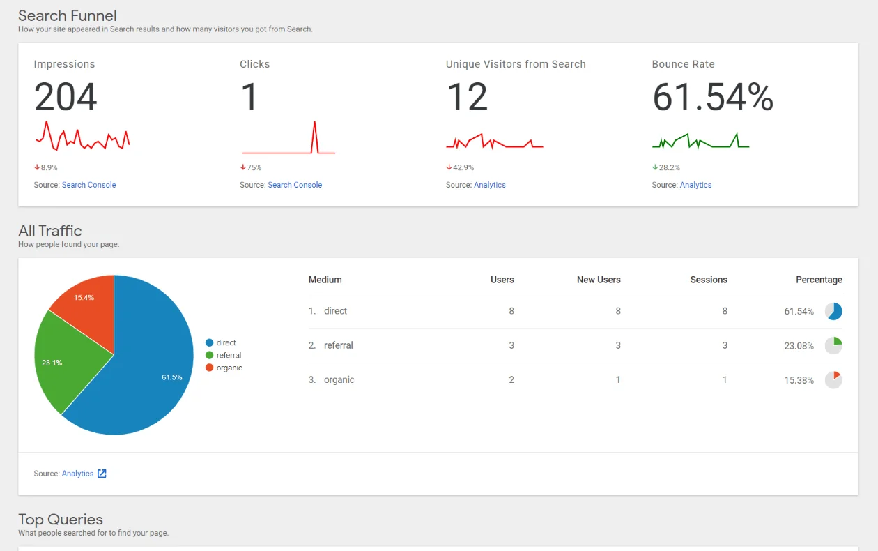 Панель управления Google Analytics с графиками поискового трафика, показами, кликами и круговой диаграммой источников посещений